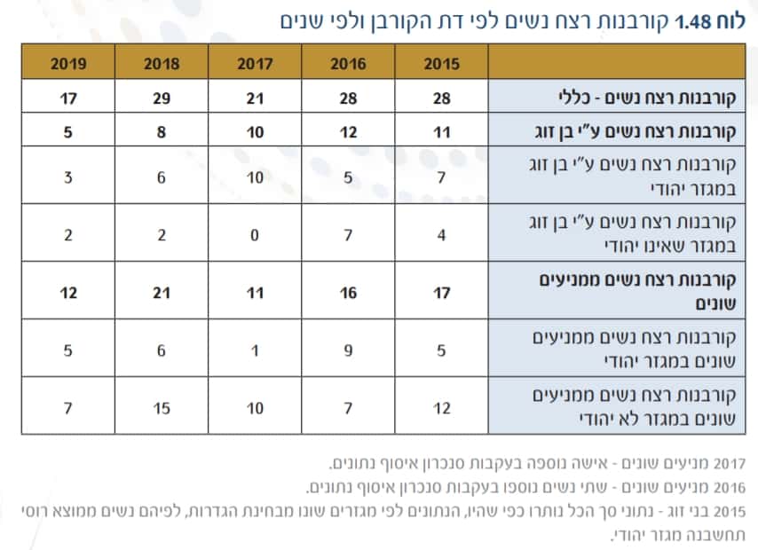 קורבנות רצח נשים לפי דת הקורבן לשנים 2015-2019