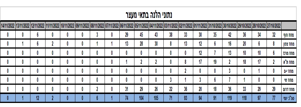 טבלה 1 נתוני הלנת עצירים בתאי מעצר בתחנות משטרה החל מ 27-10-2022