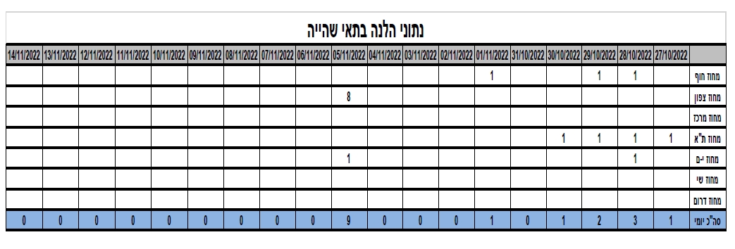 טבלה 2 נתוני הלנת עצירים בתאי שהייה בתחנות משטרה החל מ 27-10-2022