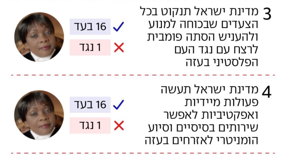 אהרון ברק ביזה עצמו בהאג והצביע נגד מדינת ישראל