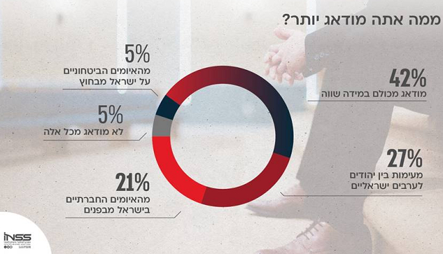 סקר המכון למחקרי ביטחון לאומי יוני 2021 רק 5% מודאגים מהחמאס