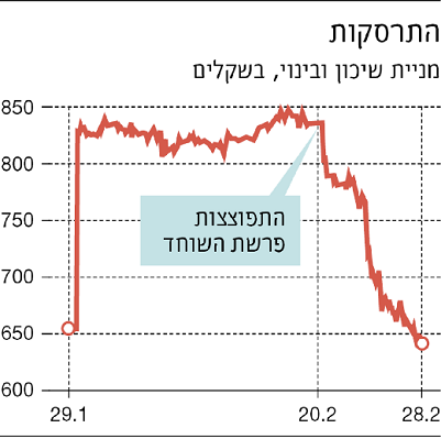 התרסקות המניות של שרי אריסון בשיכון ובינוי בגלל חקירת השוחד