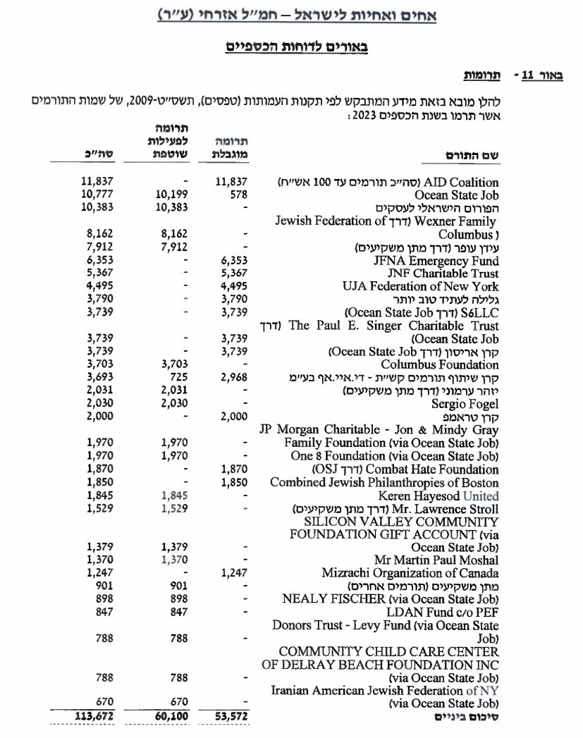 אחים ואחיות לנשק דוח תרומות ל 2023