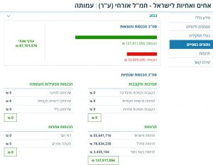 אחים ואחיות לנשק תרומות 150 מיליון שח 60% מחוץ לארץ