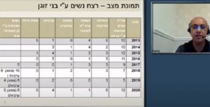 נתוני שקר של סאיד תלי 50% מהנרצחות הן ערבושיות