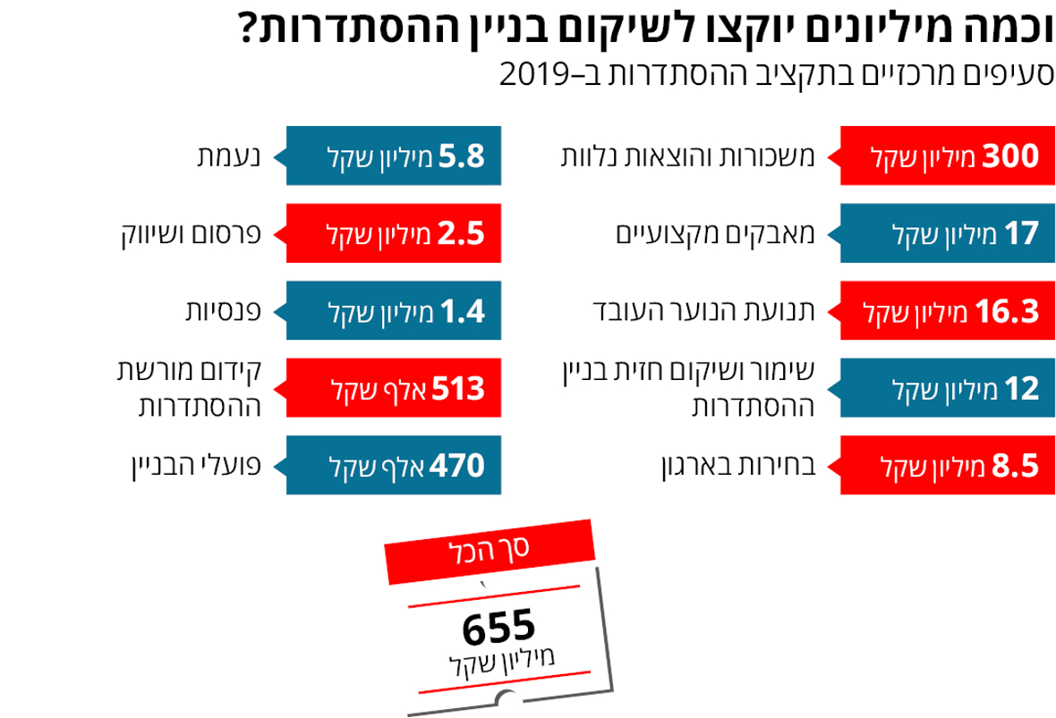 תקציב ההסתדרות ב 2019 הוא 655 מיליון שח