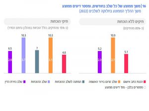 טבלה השוואתית של כמות הדיונים בתיקי עסקאות טיעון 85% מול תיקי הוכחות 15%