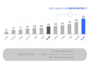 טבלה השוואתית של מוצע הימים להימשכות הליך פלילי ישראל מול העולם