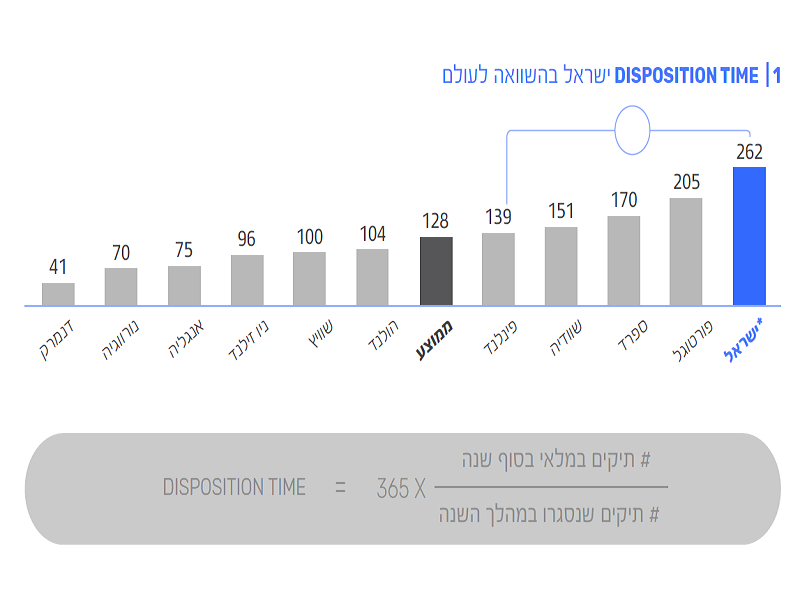 טבלה השוואתית של מוצע הימים להימשכות הליך פלילי ישראל מול העולם