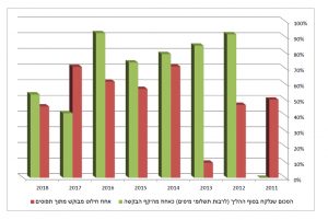 פרקליטות מיסוי וחקיקה טבלת אפקטיביות חילוטים מול הכסף שנשאר בסוף ההליך 2011-2018