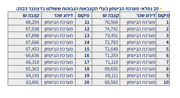 2023 הפנסיות של גימלאי מערכת הביטחון בין 60 ל 70 אלף שח