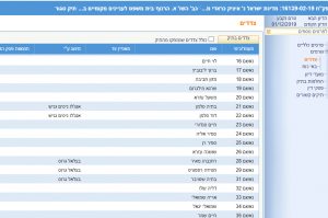 השופטת אילת הר נוף סידרה ליצחק עמית צאפ על כתב אישום שסיכן עוברי אורח