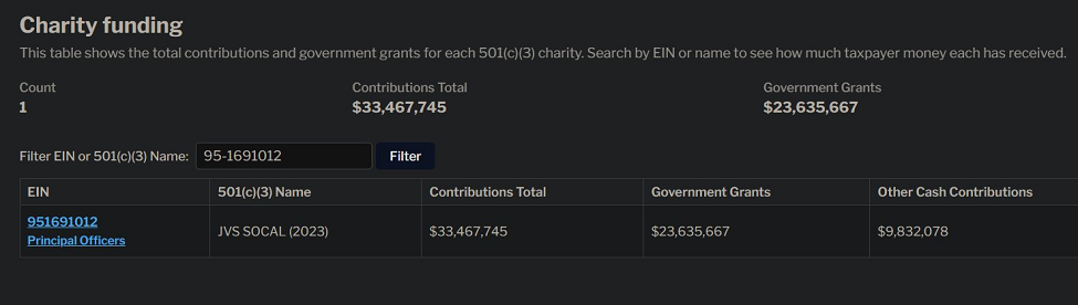 JVS SOCAL $33M funding Israeli anti-bibi organizations