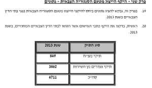 הסנגוריה הצבאית 849 תיקי מצח ו 4711 תיקי נפקדות ב 2013