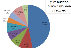 טבלת סוגי העבירות שהסנגוריה הצבאית מייעצת 2016
