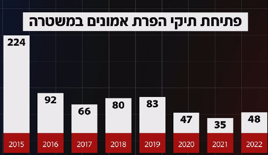דיאגרמת פתיחת תיקי הפרת אמונים במשטרה 2015-2022
