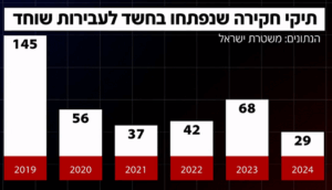 דיאגרמת תיקי שחיתות של פוליטיקאים ימניים 2019-2025