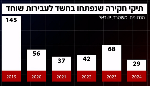 דיאגרמת תיקי שחיתות של פוליטיקאים ימניים 2019-2025