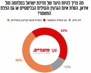 סקר מעריב בהזמנת אחים לנשק מנחם לזר 55% רוצים שחמניאי לא יחוסל