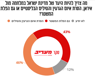 סקר מעריב בהזמנת אחים לנשק מנחם לזר 55% רוצים שחמניאי לא יחוסל