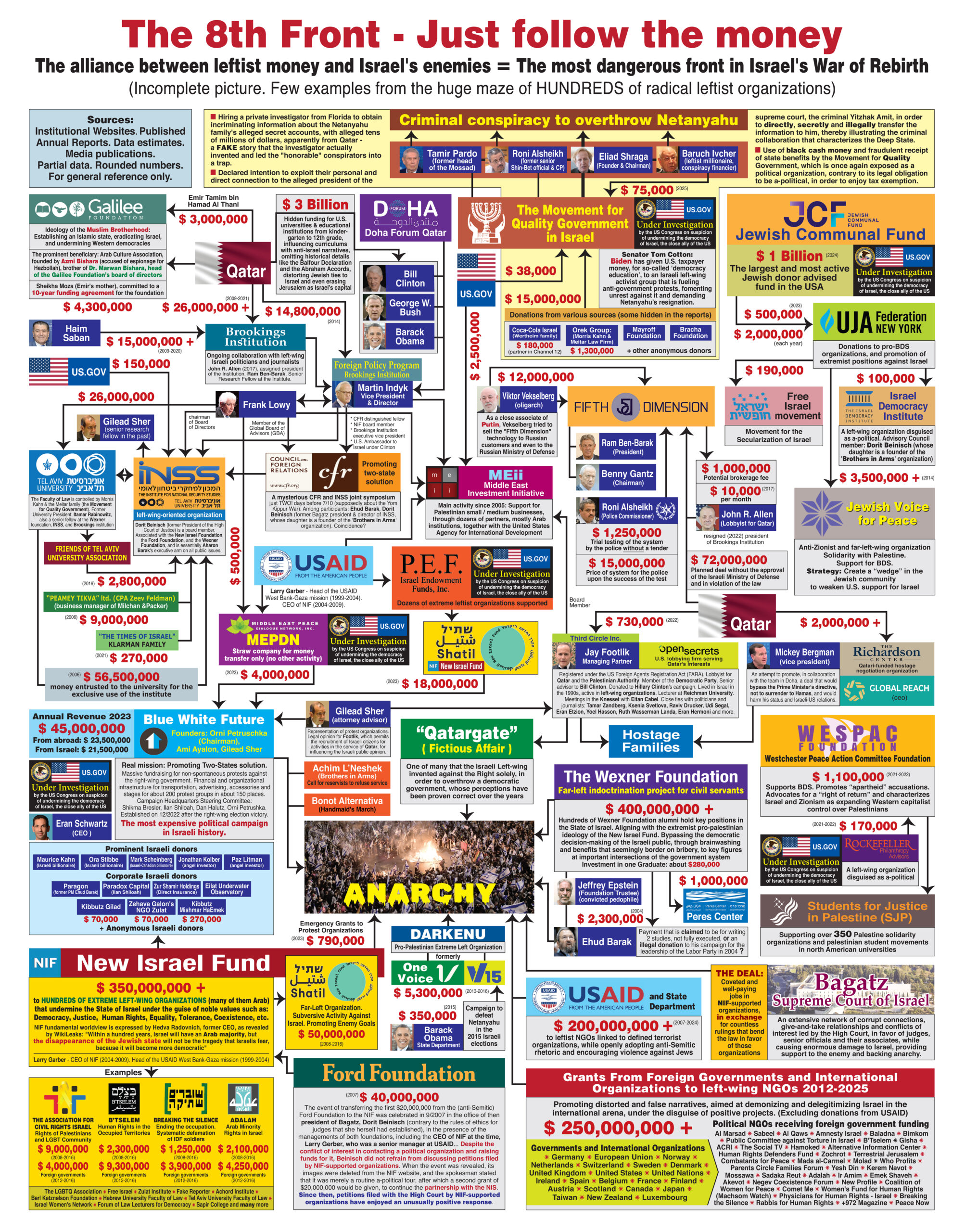 טבלת גורמים שמומנו עי ממשל ביידן להפיל את ביבי במחאות