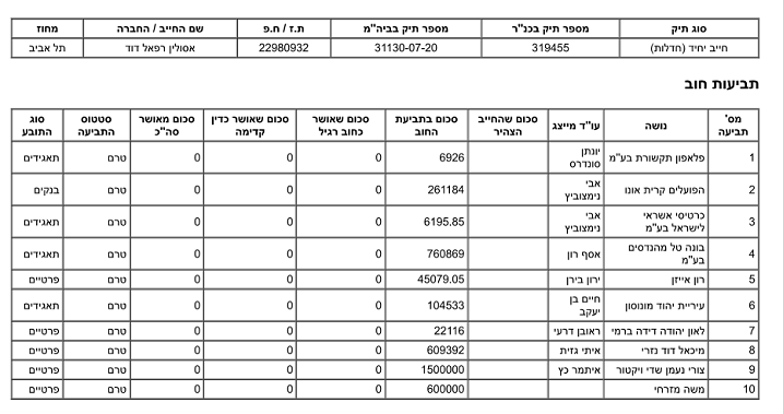 רשימת נושים פשיטת רגל רפאל דוד אסולין 4 מיליון שח חדלפ 31130-07-20