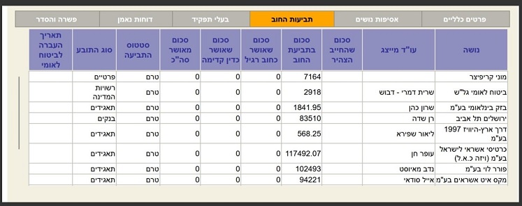 נושים של תעשיות ההכפשות של דים אמור דימיטרי שטוחין