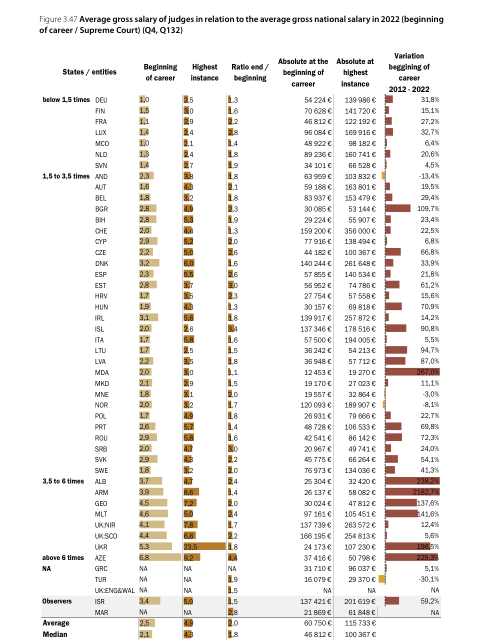 טבלה השוואתית של שכר השופטים בארץ ובאירופה 2022