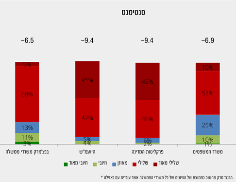 טבלת באזילה סנטימנטים של הקהל כלפי הפרקליטות 2018