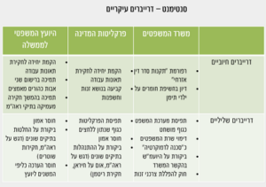 סוגי הסנטימנטים כלפי הפרקליטות והיועמש