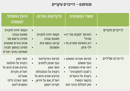 סוגי הסנטימנטים כלפי הפרקליטות והיועמש