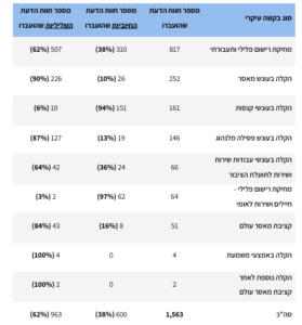 המלצות מחלקת חנינות רק 10% המלצות להקלה בעונש מאסר