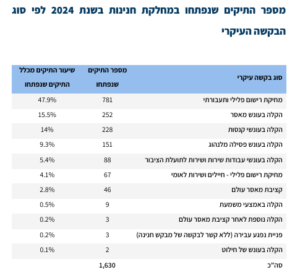 התפלגות סוגי חנינות שהוגשו ב 2024