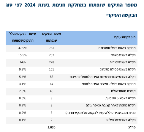 התפלגות סוגי חנינות שהוגשו ב 2024