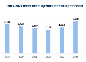 מחלקת חנינות מטפלת בממוצע ב 1400 תיקים בשנה