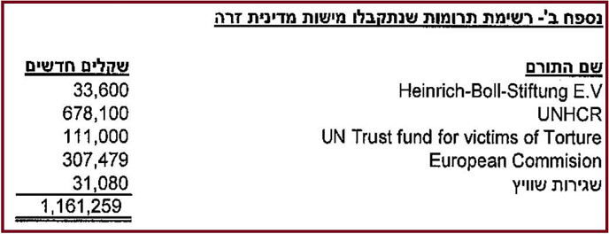 תרומות למוקד לפליטים האום עמותות גרמניות ושגרירות שוויץ